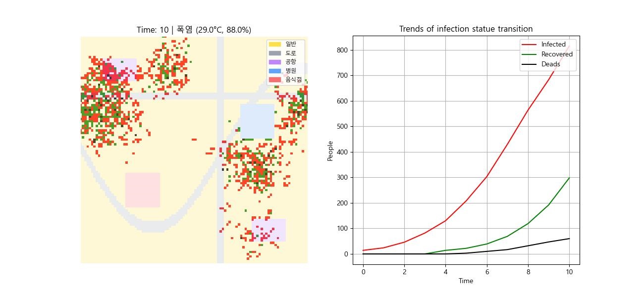 Schematic image illustrating the city infection simulation conducted by Team GPS of Geochang Daesung High School, which received the KISTI President’s Award, utilizing KISTI’s supercomputer NuriOn.