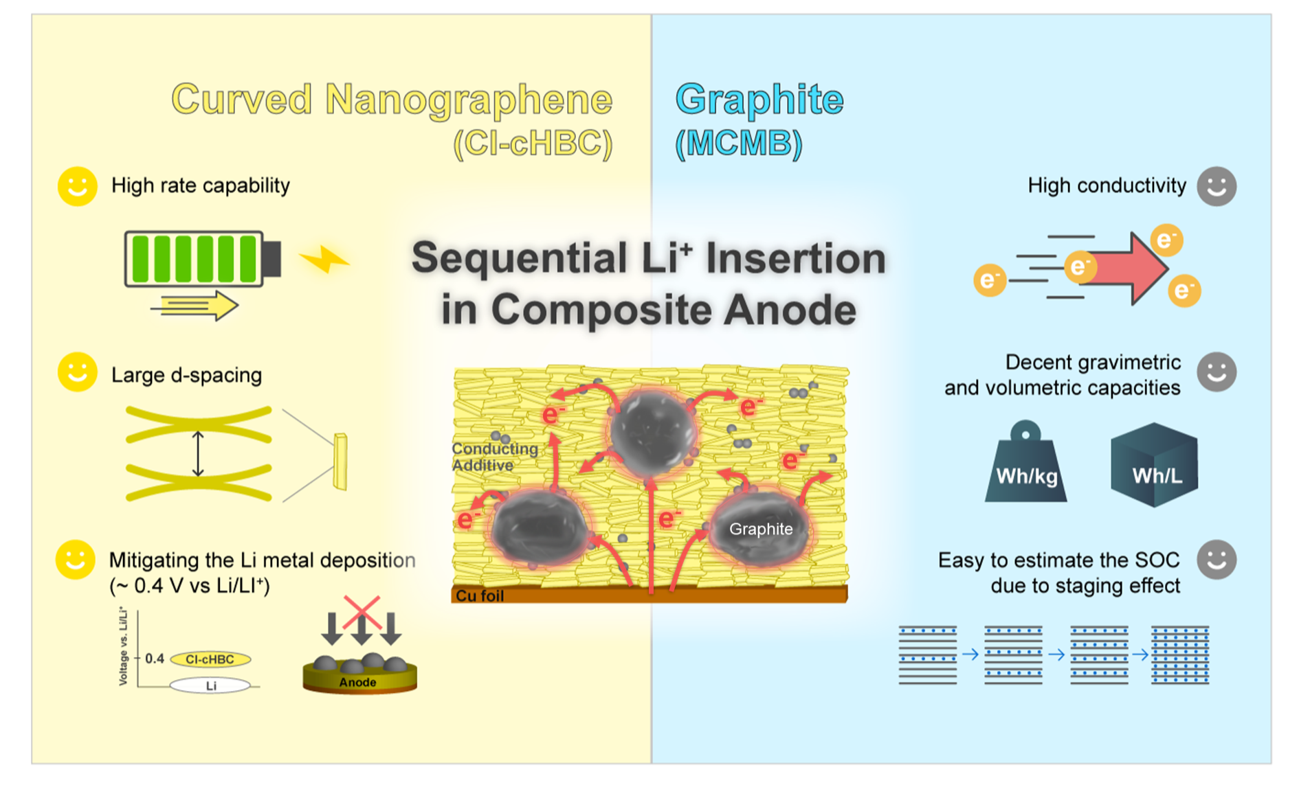 Figure 1. Schematic representation of the synergistic effect between Cl-cHBC and MCMB graphite in the hybrid anode.