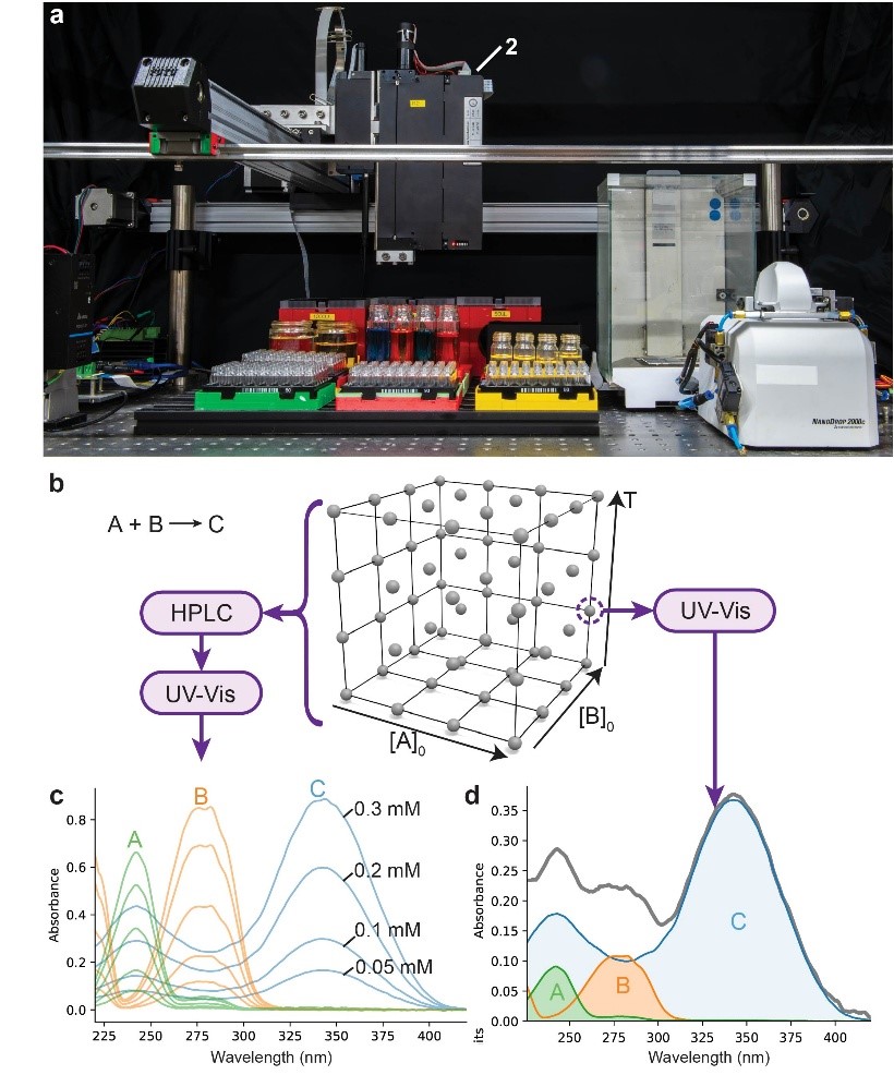Figure 1. Automated reaction platform and optical yield determination.