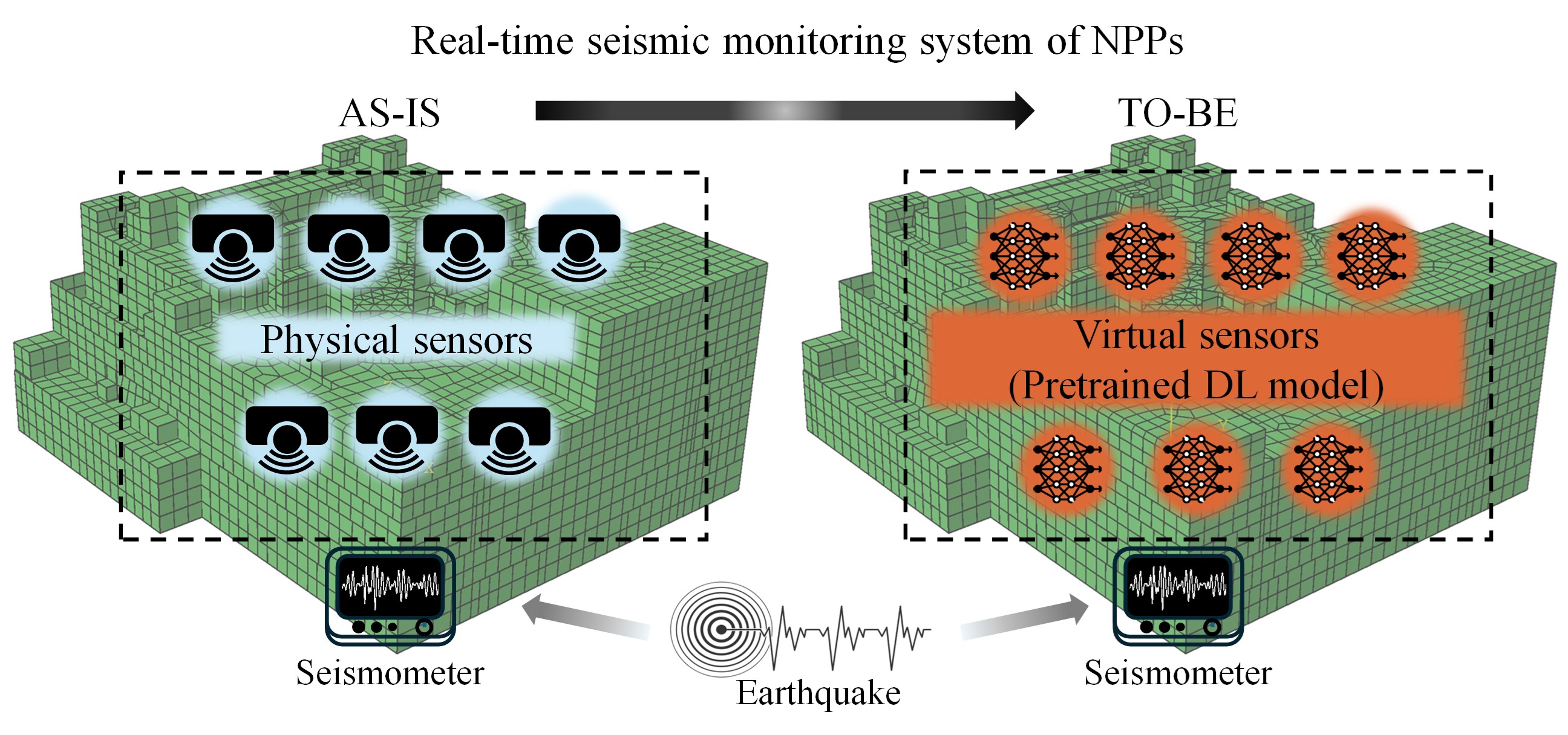 Overview of virtualizing scheme of physical sensors in nuclear power plants [NPPs].