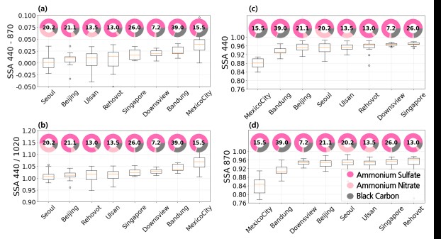 Pie charts of the mass ratios of fine particles and boxplots of their corresponding