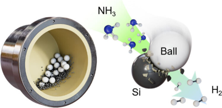 Figure 1. Schematic representation of the mechanochemical NH3–Si (MAS) reaction.
