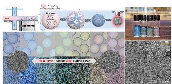(Top) Schematic illustration of the fabrication process for porous microparticles from TDE-in-water emulsions using a flow-focusing microfluidic device