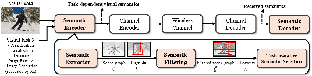 Fig. 1. Semantic features from a given visual data, including feature maps, scene graphs, semantic segmentation maps, layouts, and objects