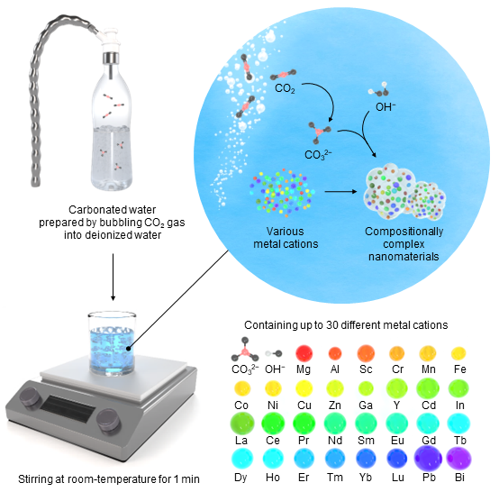 Figure 1 Schematic of the greenhouse-gas-driven, energy-efficient route for synthesizing compositionally complex nanomaterials.