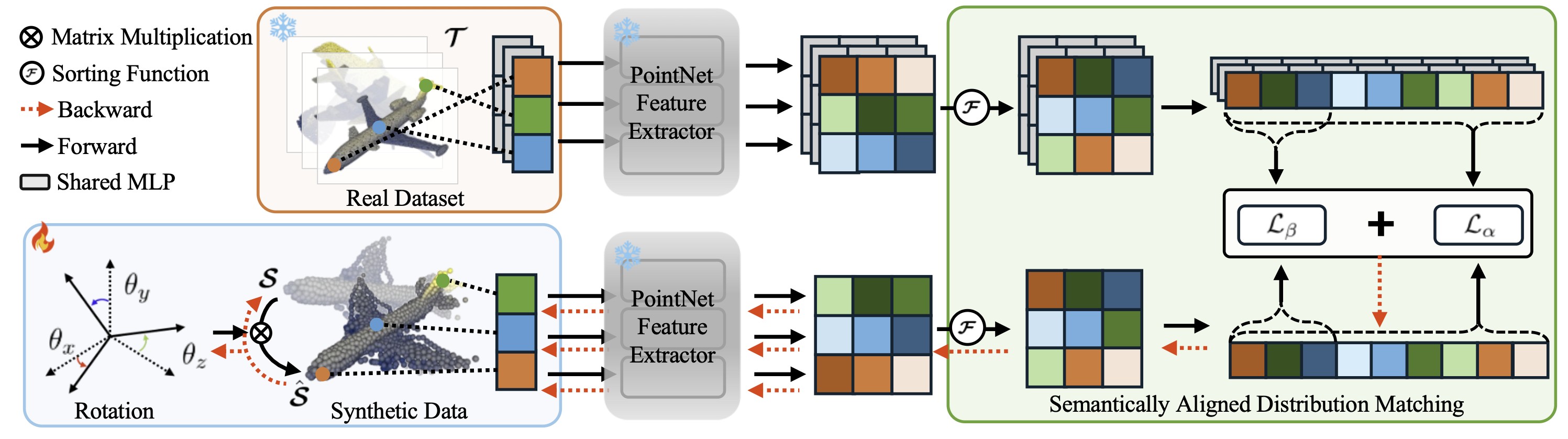 Figure 1 The overall framework of the proposed dataset distillation method for 3D point clouds.