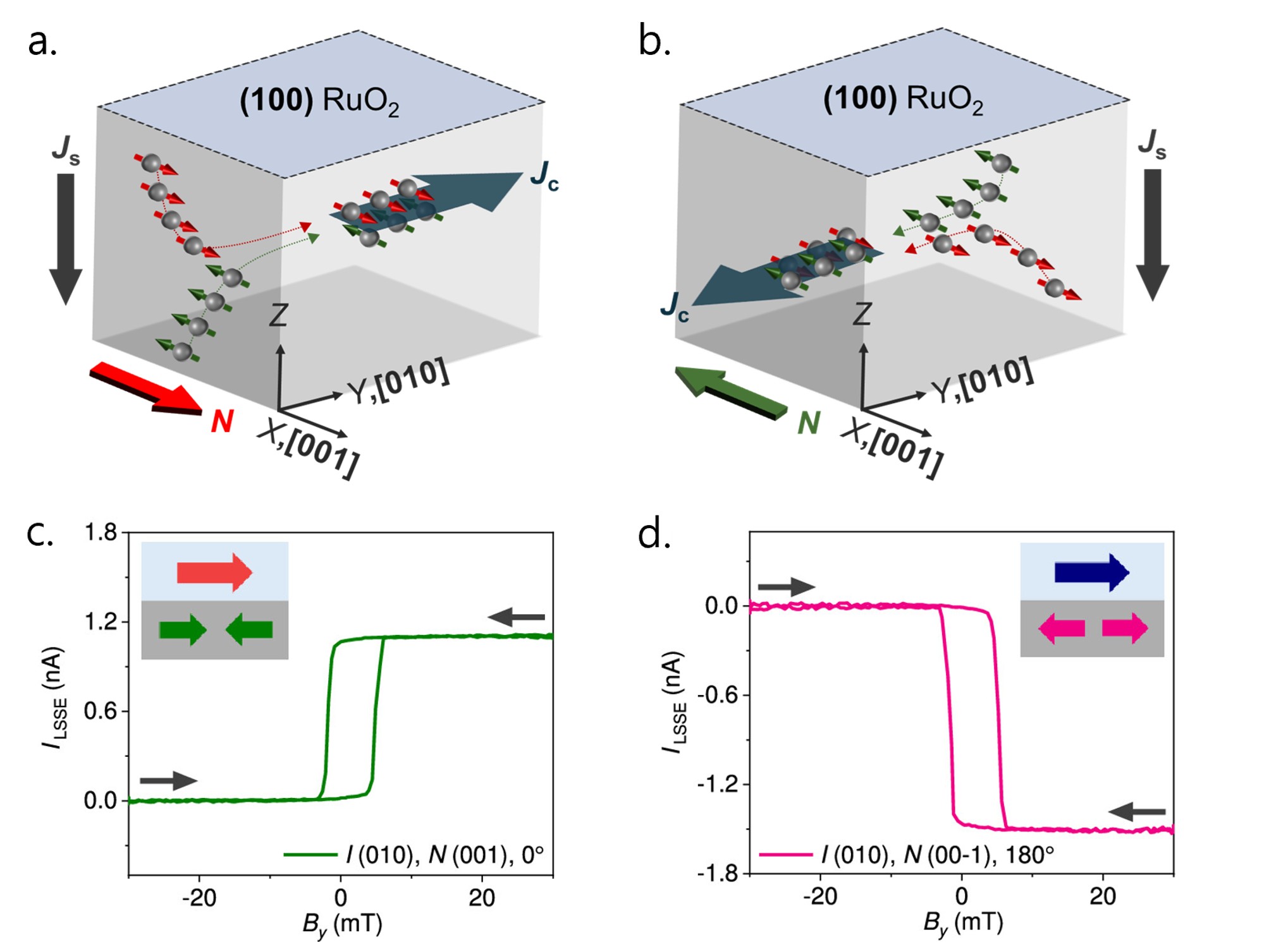 Figure 1. Schematic representation of the Néel vector-dependent reversal of spin-to-charge conversion signals.