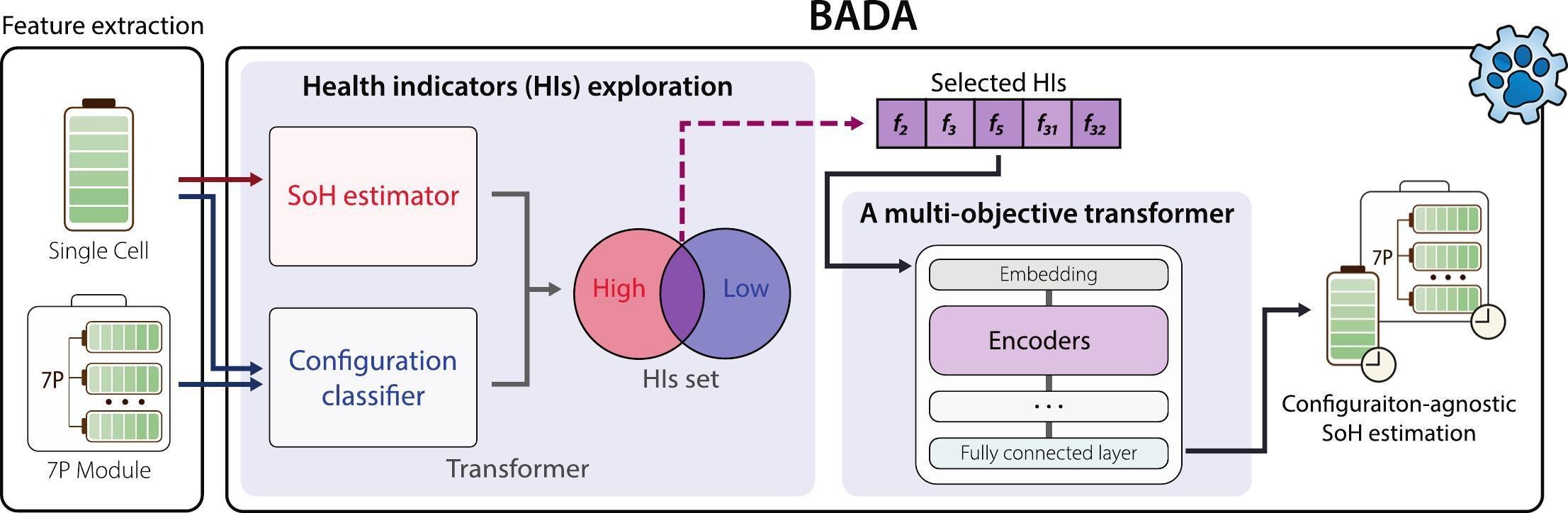 Schematic illustraion of AI assisted battery lifespan assessment